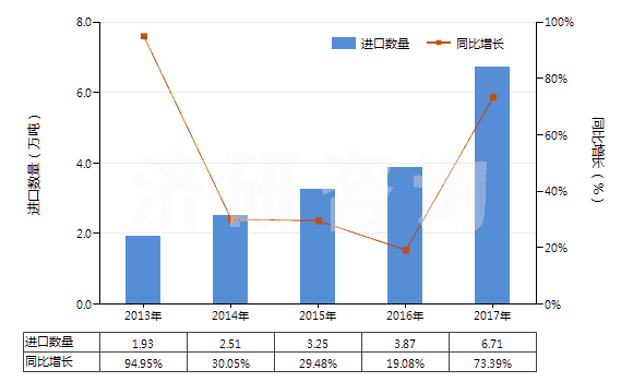 2013-2017年中國其他合成纖維短纖（未梳或未經(jīng)其他紡前加工）(HS55039090)進口量及增速統(tǒng)計